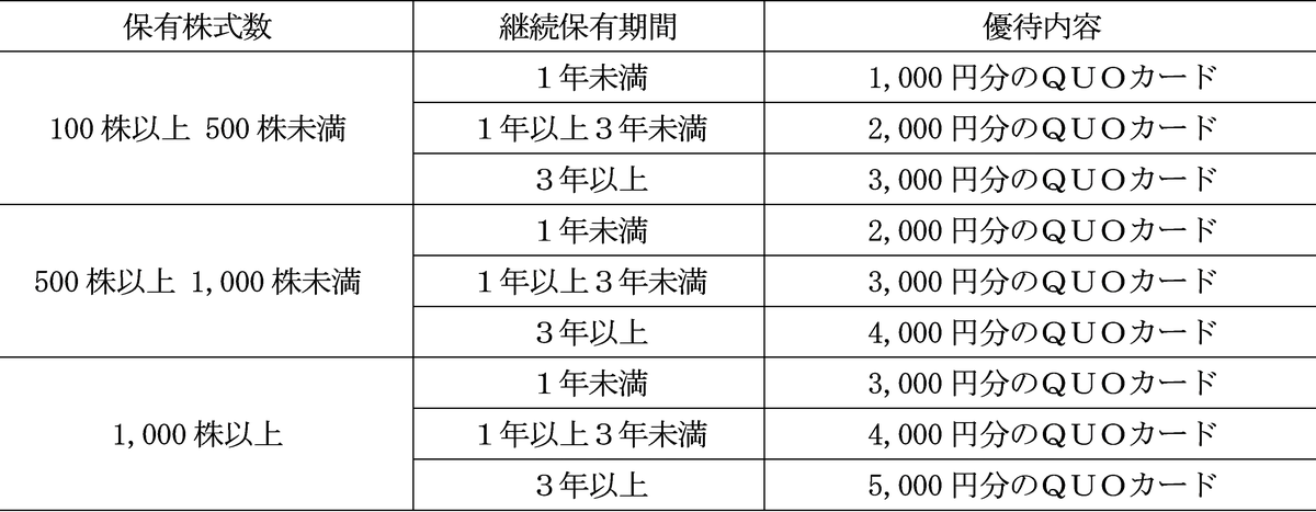 株主優待制度の拡充および優待区分の見直しに関するお知らせ 画像 2