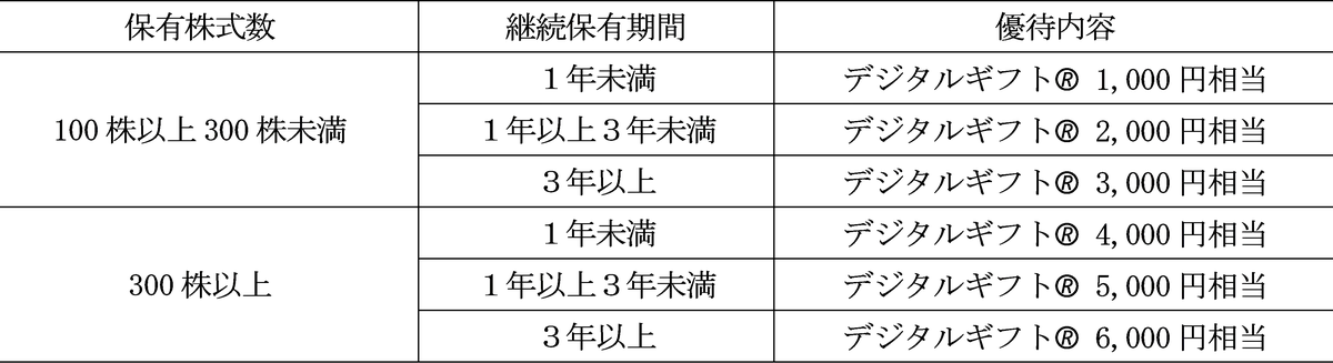 株主優待制度の拡充および優待区分の見直しに関するお知らせ 画像 3