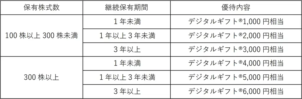 ダイコク電機が株主優待としてデジタルギフト®を採用 画像 2