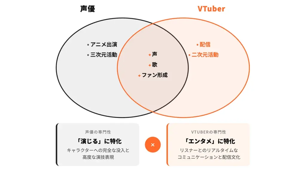 声優学校生・卒業生に新たなキャリアを。「VTuber×声優の新しいキャリアモデル」ウェビナー開催。 画像 2