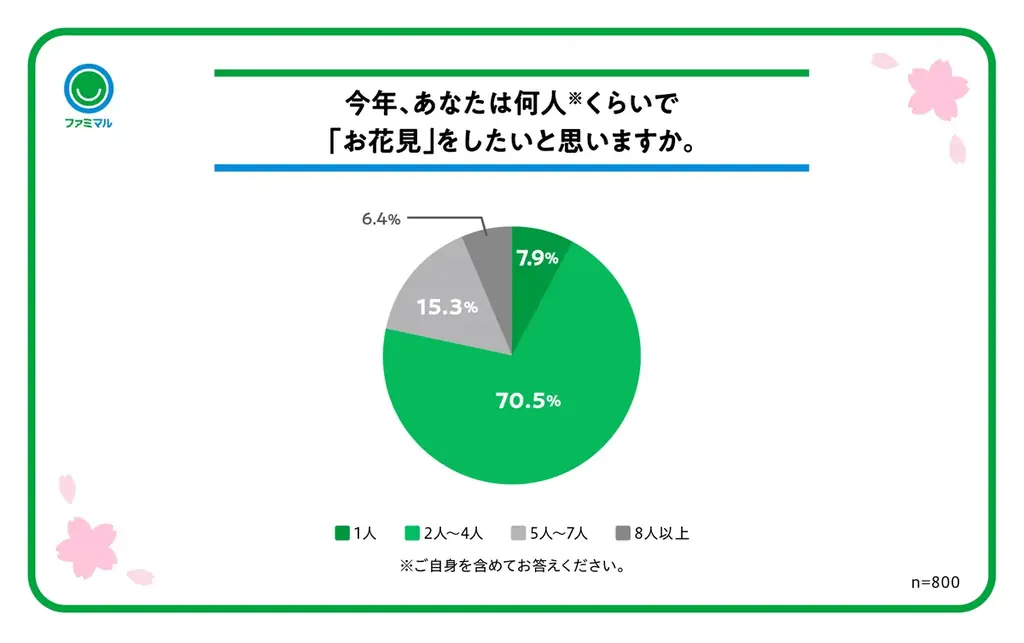 いよいよ桜満開！「冷凍枝豆」が保冷剤代わりに！？お花見をさらに楽しむ商品担当者厳選の「ファミマルお花見マストバイ商品」を発表2026年のトレンドは少人数・ストレスフリーで楽しむ「マイペースお花見」 画像 2