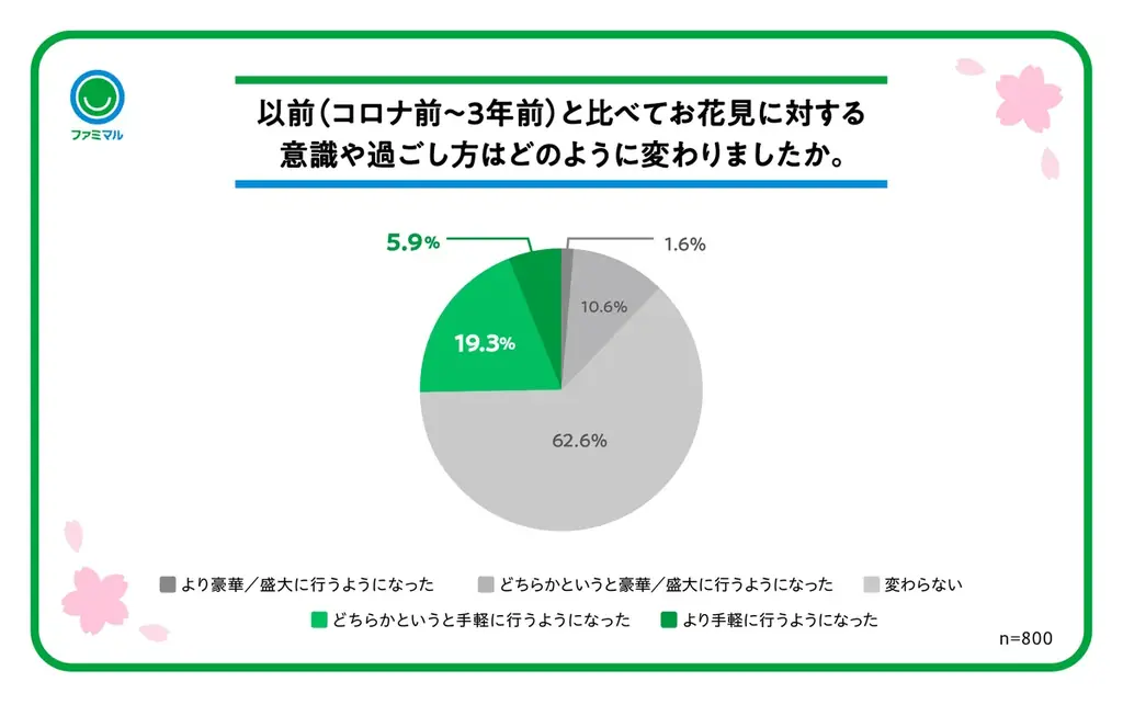いよいよ桜満開！「冷凍枝豆」が保冷剤代わりに！？お花見をさらに楽しむ商品担当者厳選の「ファミマルお花見マストバイ商品」を発表2026年のトレンドは少人数・ストレスフリーで楽しむ「マイペースお花見」 画像 4