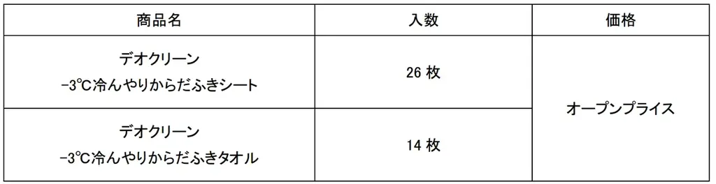 拭いた瞬間から熱を逃がしてワンちゃんの表面温度を３℃下げる※『デオクリーン -3℃冷んやりからだふき』新発売 画像 5