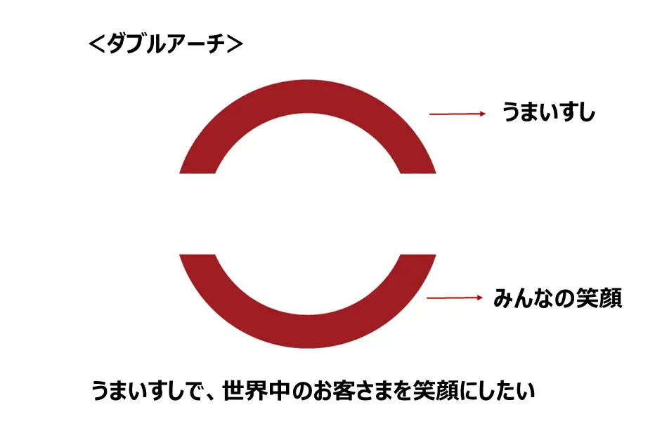 「スシロー」のブランドロゴを改定。アルファベット表記のロゴマークを新たに策定 ～うまいすしで、世界中のお客さまを笑顔に～ 画像 3