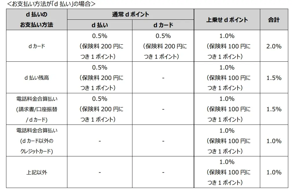 「ドコモの火災保険」の提供を開始 画像 3