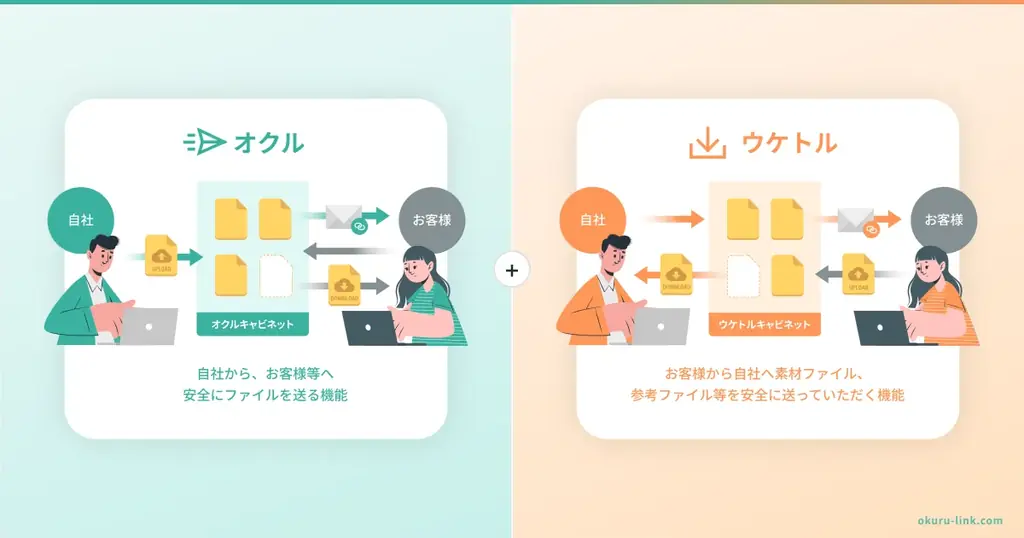 「送るだけじゃない」ファイル便が登場―― 相手がアップロードできる国産ファイル転送サービス「オクルリンク」 画像 2