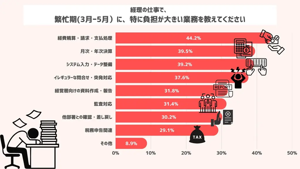 3月31日は”経理の日”　「数字に強い」だけでは生き残れない!?　 AIが代替できない経理職の調整スキル 画像 2
