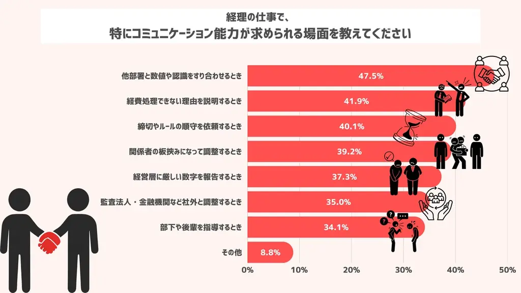 3月31日は”経理の日”　「数字に強い」だけでは生き残れない!?　 AIが代替できない経理職の調整スキル 画像 3