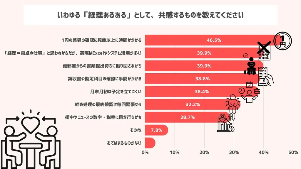 3月31日は”経理の日”　「数字に強い」だけでは生き残れない!?　 AIが代替できない経理職の調整スキル 画像 5