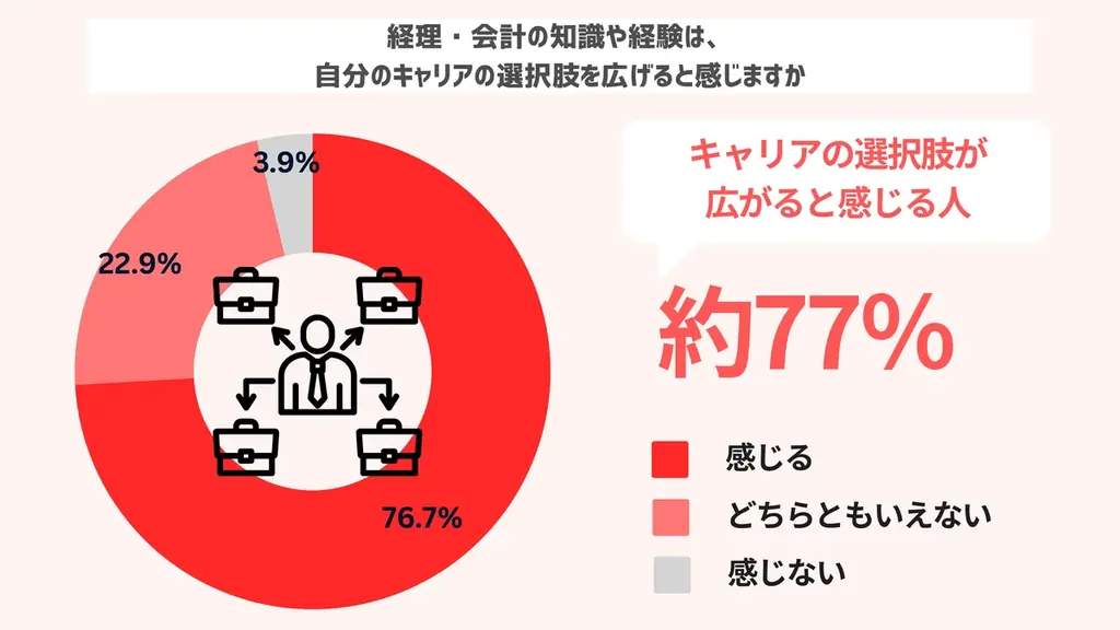 3月31日は”経理の日”　「数字に強い」だけでは生き残れない!?　 AIが代替できない経理職の調整スキル 画像 6