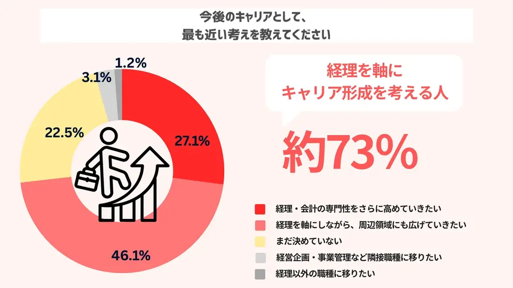 3月31日は”経理の日”　「数字に強い」だけでは生き残れない!?　 AIが代替できない経理職の調整スキル 画像 7