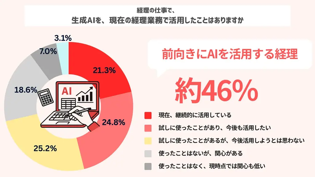 3月31日は”経理の日”　「数字に強い」だけでは生き残れない!?　 AIが代替できない経理職の調整スキル 画像 8