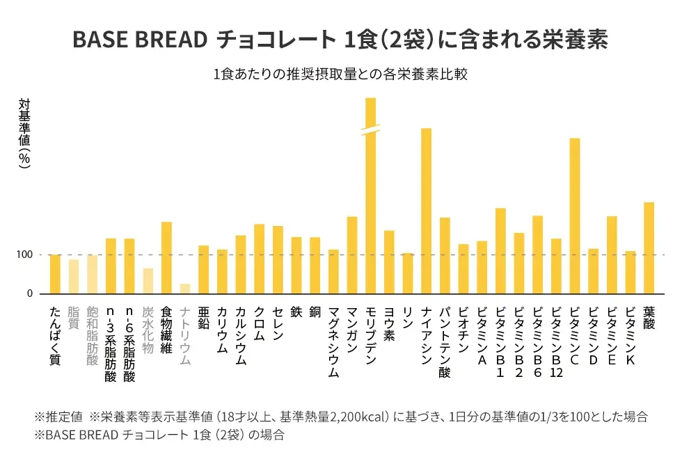 「BASE BREAD チョコレート」リニューアル ～チョコレート1.7倍※1 最後の一口まで続く、ベルギーチョコの豊かな余韻。〜 画像 19