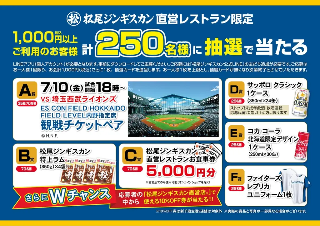 【松尾ジンギスカン創業70周年記念】直営レストラン限定企画！観戦チケットなどが豪華賞品が当たる北海道日本ハムファイターズ応援キャンペーン開催！ 画像 2