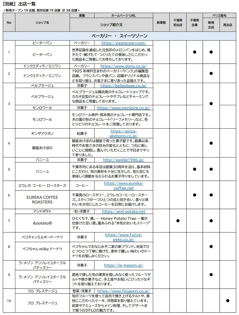 JR稲毛駅直結「ペリエ稲毛」食品ゾーン、4月22日（水）リニューアルオープン～いつ来ても新しい発見がある食の”舞台”が稲毛に誕生～ 画像 11