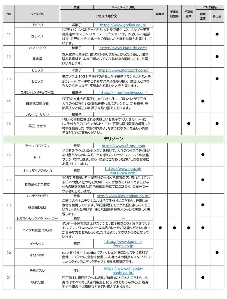 JR稲毛駅直結「ペリエ稲毛」食品ゾーン、4月22日（水）リニューアルオープン～いつ来ても新しい発見がある食の”舞台”が稲毛に誕生～ 画像 12