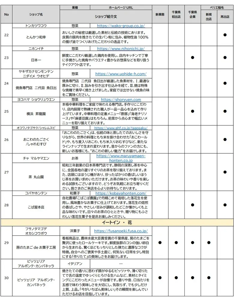 JR稲毛駅直結「ペリエ稲毛」食品ゾーン、4月22日（水）リニューアルオープン～いつ来ても新しい発見がある食の”舞台”が稲毛に誕生～ 画像 13