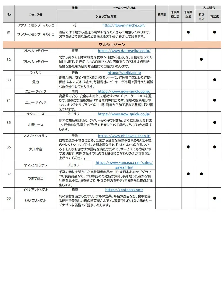 JR稲毛駅直結「ペリエ稲毛」食品ゾーン、4月22日（水）リニューアルオープン～いつ来ても新しい発見がある食の”舞台”が稲毛に誕生～ 画像 14