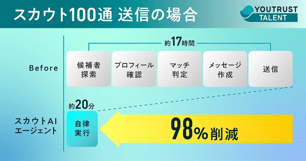 株式会社YOUTRUST、日本初の自律型スカウトAI機能「スカウトAIエージェント」を4月提供開始 画像 2