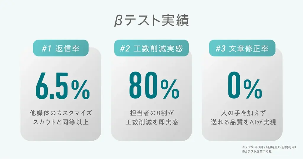 株式会社YOUTRUST、日本初の自律型スカウトAI機能「スカウトAIエージェント」を4月提供開始 画像 3