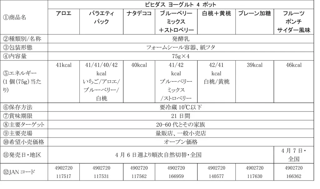期間限定ポケモンパッケージ！朝から元気をGET！「ビヒダス　ヨーグルト　４ポット」シリーズから今年30周年を迎えた「ポケットモンスター」のパッケージが登場！4月6日（月）週より順次、全国で期間限定発売 画像 2