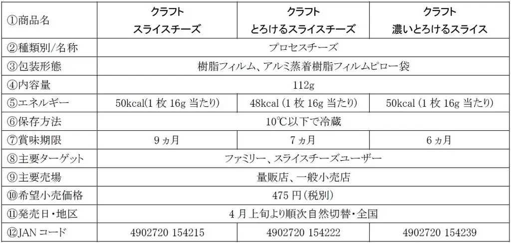 ピカチュウ、カビゴン、イーブイ！「クラフト スライスチーズ」「クラフト とろけるスライスチーズ」「クラフト 濃いとろけるスライス」ポケモンたちのパッケージで登場！4月上旬より順次、全国にて数量限定発売 画像 2