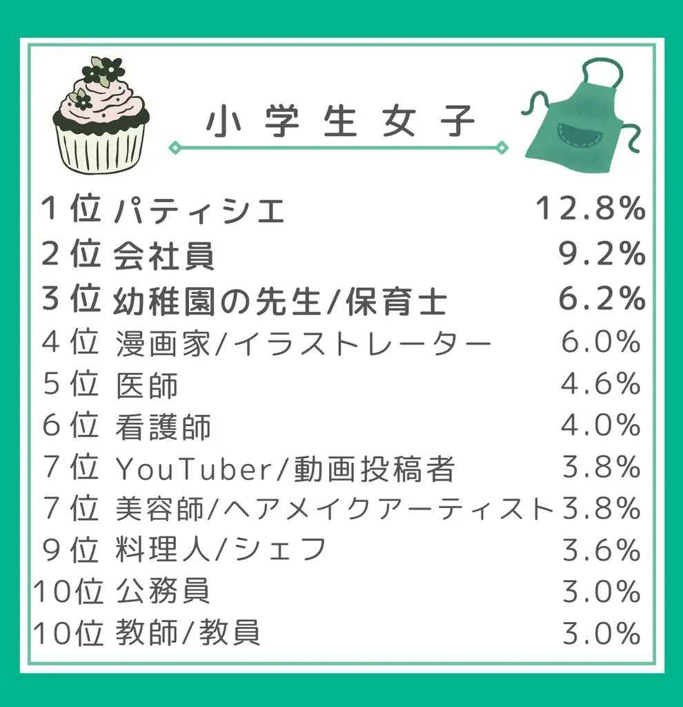 第37回「大人になったらなりたいもの」調査結果を発表 画像 2