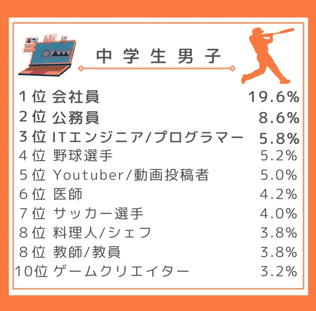 第37回「大人になったらなりたいもの」調査結果を発表 画像 5