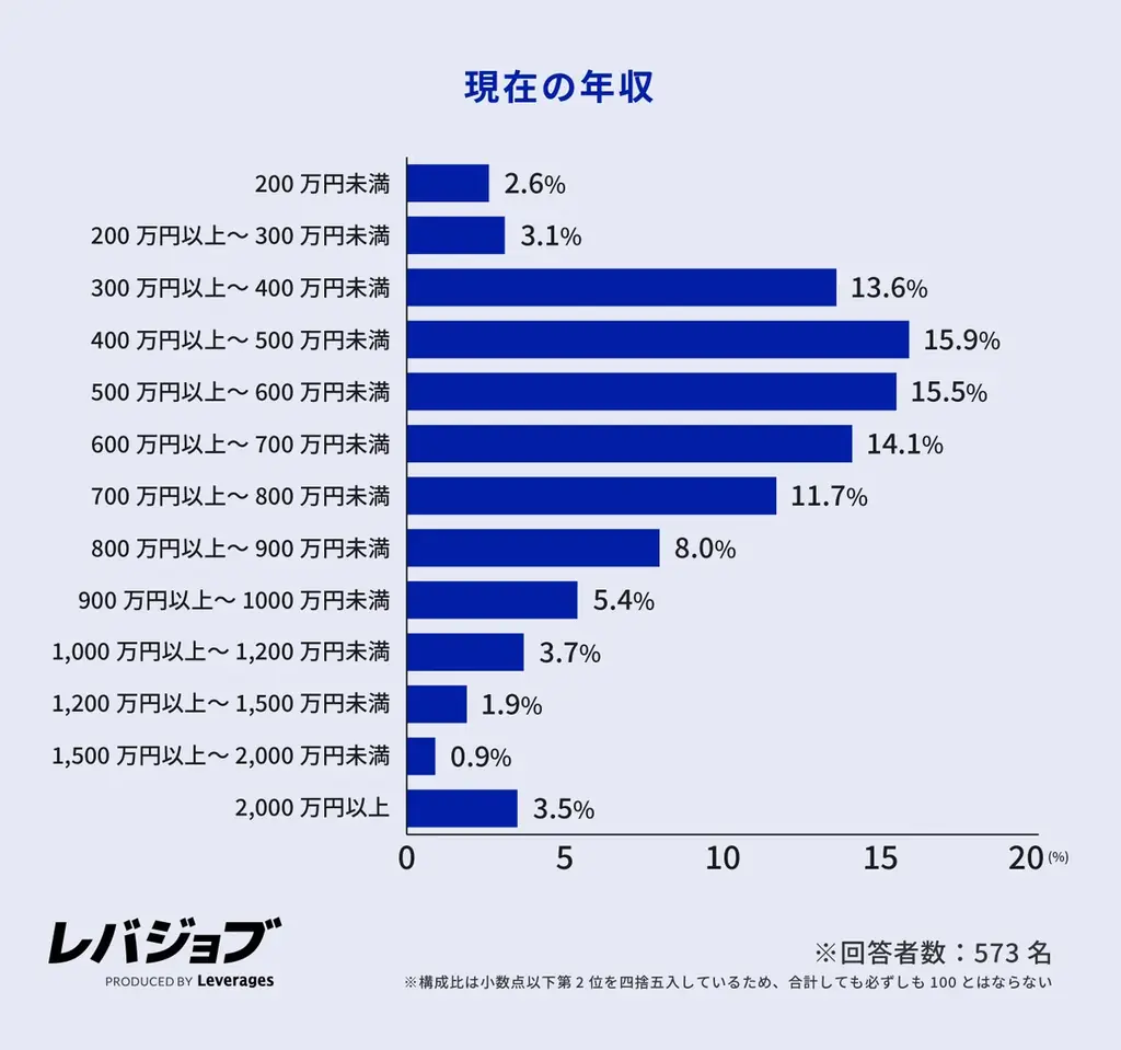 施工管理職の6割以上が他業界からのキャリアチェンジ、年収アップへの期待とAI代替リスクの低さが背景に 画像 10