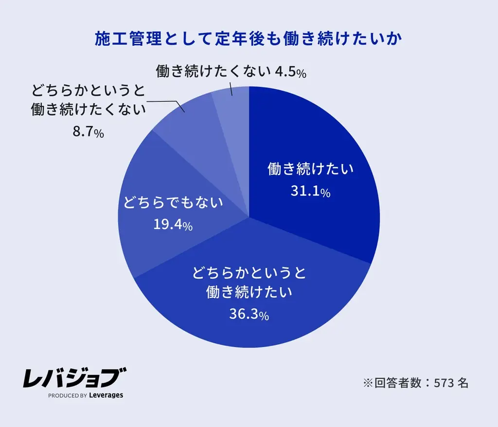 施工管理職の6割以上が他業界からのキャリアチェンジ、年収アップへの期待とAI代替リスクの低さが背景に 画像 11