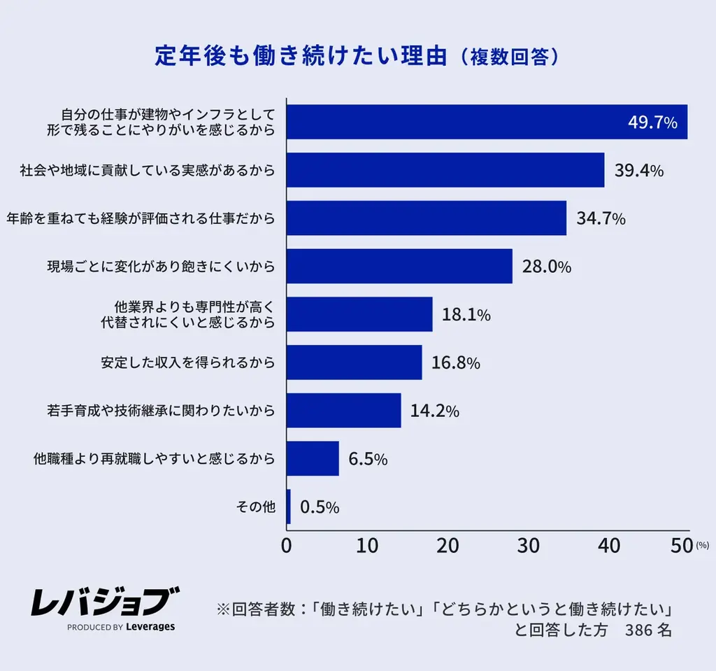 施工管理職の6割以上が他業界からのキャリアチェンジ、年収アップへの期待とAI代替リスクの低さが背景に 画像 12