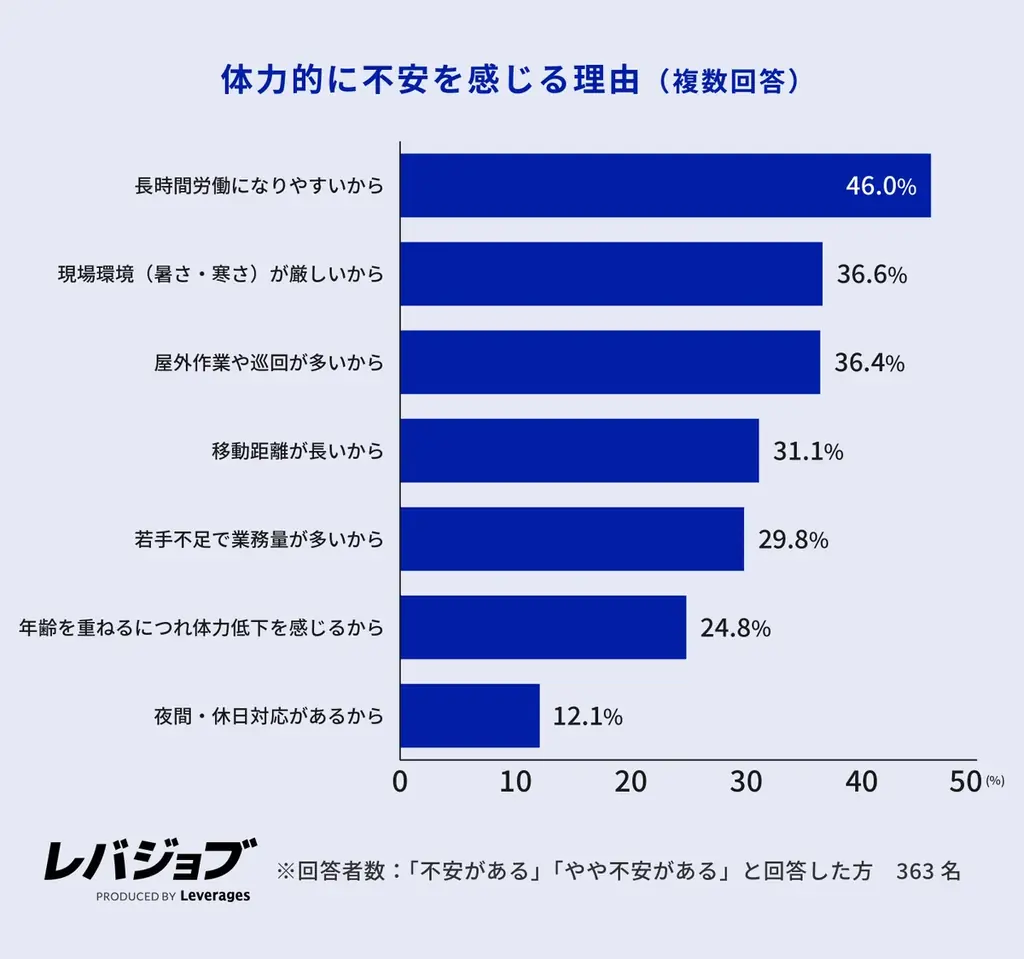 施工管理職の6割以上が他業界からのキャリアチェンジ、年収アップへの期待とAI代替リスクの低さが背景に 画像 14