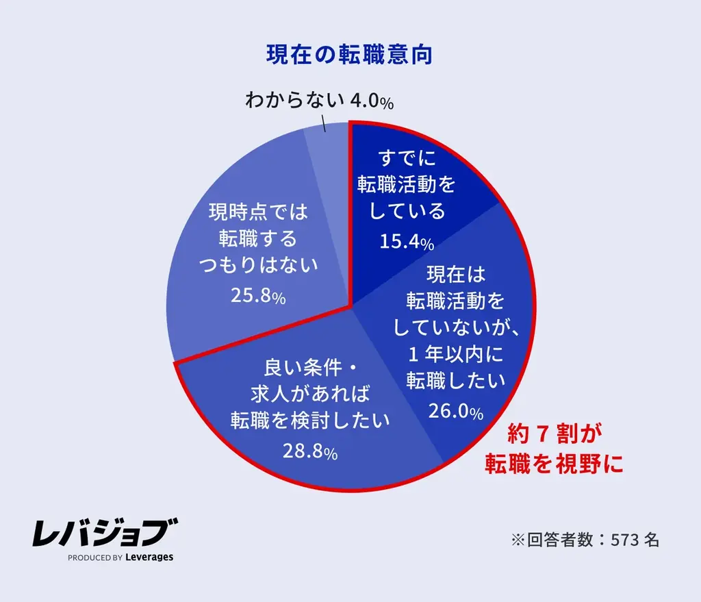 施工管理職の6割以上が他業界からのキャリアチェンジ、年収アップへの期待とAI代替リスクの低さが背景に 画像 2