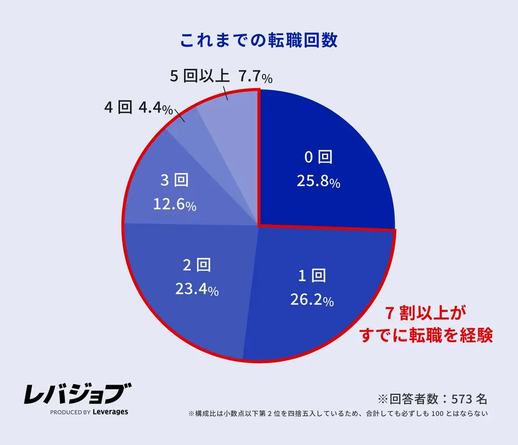 施工管理職の6割以上が他業界からのキャリアチェンジ、年収アップへの期待とAI代替リスクの低さが背景に 画像 3