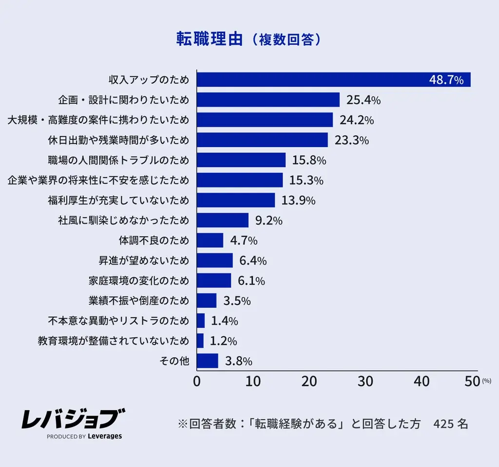 施工管理職の6割以上が他業界からのキャリアチェンジ、年収アップへの期待とAI代替リスクの低さが背景に 画像 4