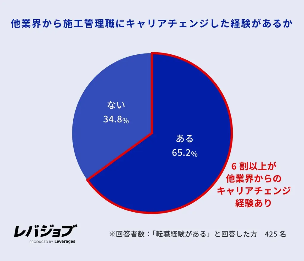 施工管理職の6割以上が他業界からのキャリアチェンジ、年収アップへの期待とAI代替リスクの低さが背景に 画像 5