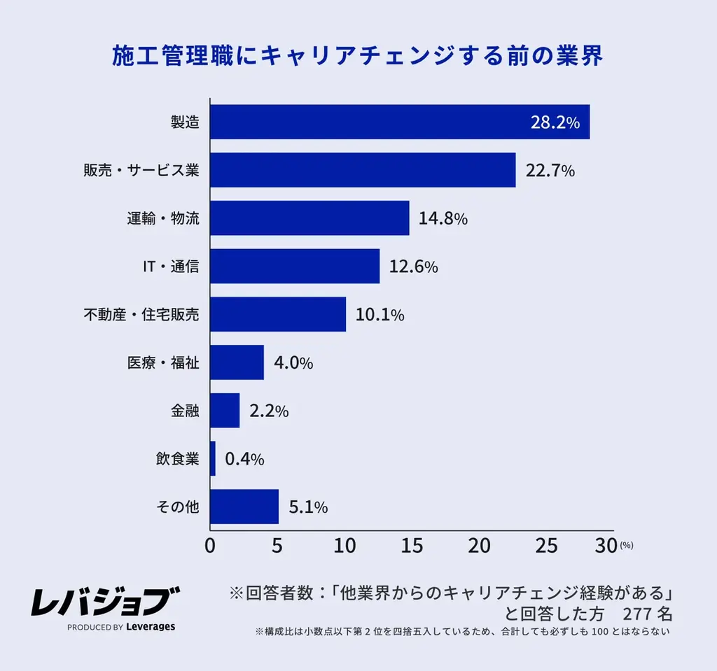 施工管理職の6割以上が他業界からのキャリアチェンジ、年収アップへの期待とAI代替リスクの低さが背景に 画像 6
