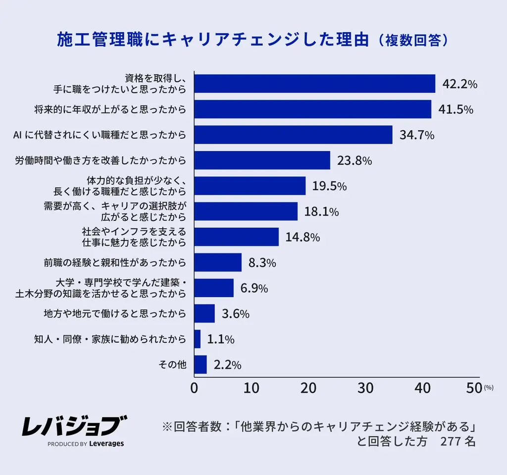 施工管理職の6割以上が他業界からのキャリアチェンジ、年収アップへの期待とAI代替リスクの低さが背景に 画像 7