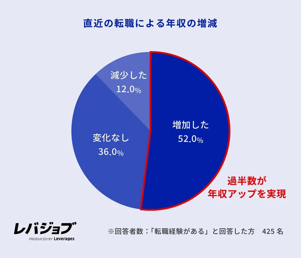 施工管理職の6割以上が他業界からのキャリアチェンジ、年収アップへの期待とAI代替リスクの低さが背景に 画像 8