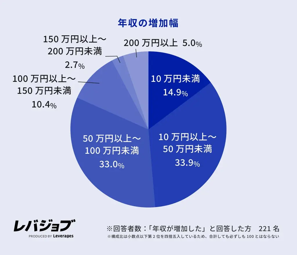 施工管理職の6割以上が他業界からのキャリアチェンジ、年収アップへの期待とAI代替リスクの低さが背景に 画像 9