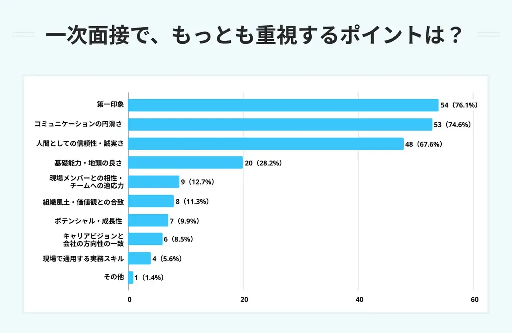 【面接実態調査レポート】採用のプロ71名に聞いた「合否を分ける面接基準」就活プロダクトPORTキャリアが全25項目の調査結果を公開 画像 2