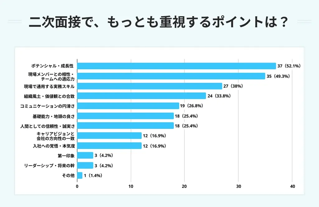 【面接実態調査レポート】採用のプロ71名に聞いた「合否を分ける面接基準」就活プロダクトPORTキャリアが全25項目の調査結果を公開 画像 3