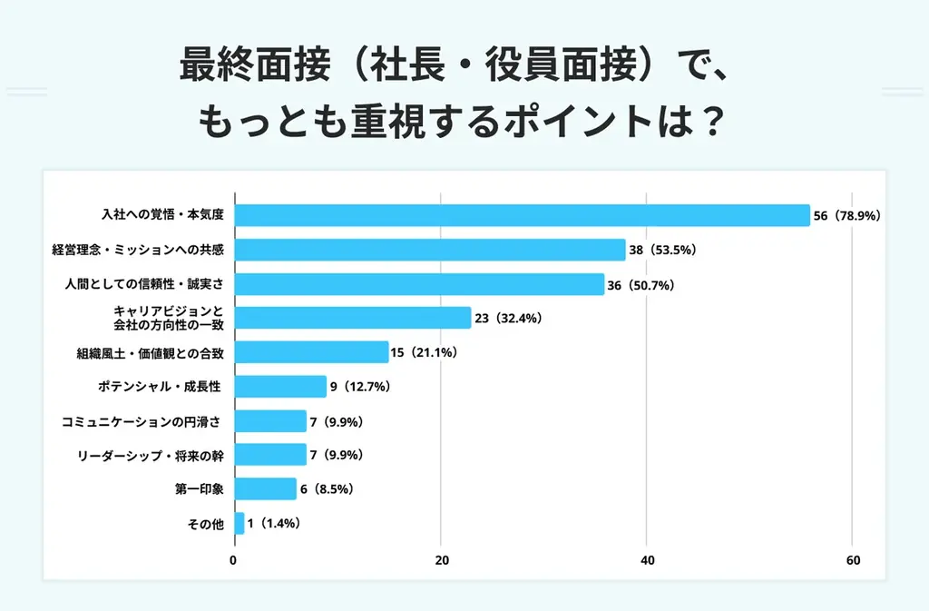 【面接実態調査レポート】採用のプロ71名に聞いた「合否を分ける面接基準」就活プロダクトPORTキャリアが全25項目の調査結果を公開 画像 4