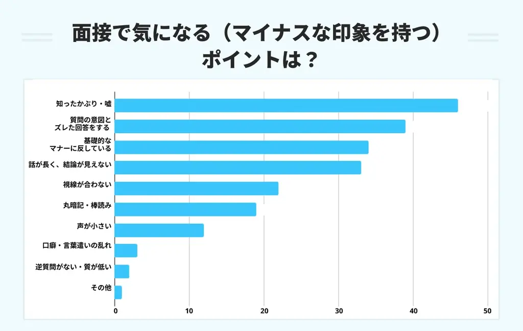 【面接実態調査レポート】採用のプロ71名に聞いた「合否を分ける面接基準」就活プロダクトPORTキャリアが全25項目の調査結果を公開 画像 5