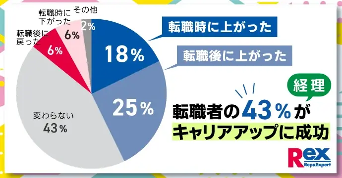 経理財務職の転職活動に関する実態調査 画像 1