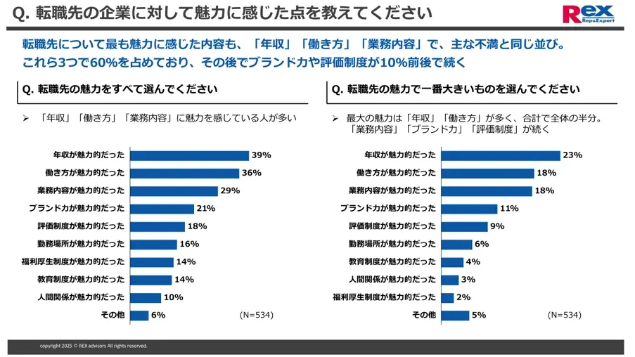 経理財務職の転職活動に関する実態調査 画像 3