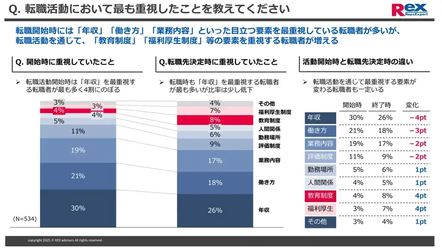 経理財務職の転職活動に関する実態調査 画像 5