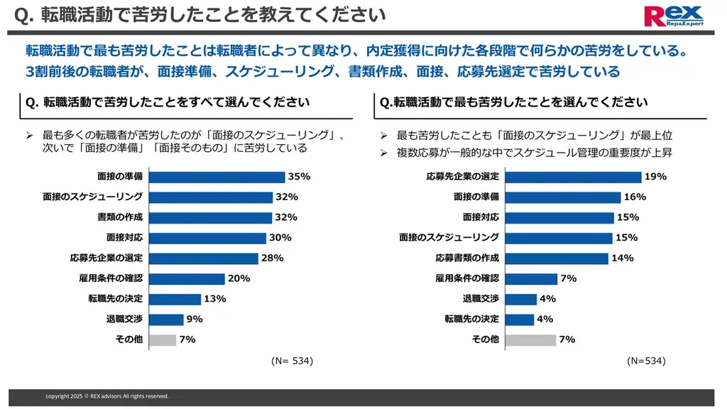 経理財務職の転職活動に関する実態調査 画像 7