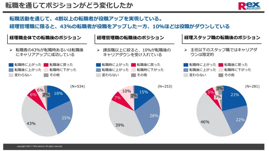 経理財務職の転職活動に関する実態調査 画像 8