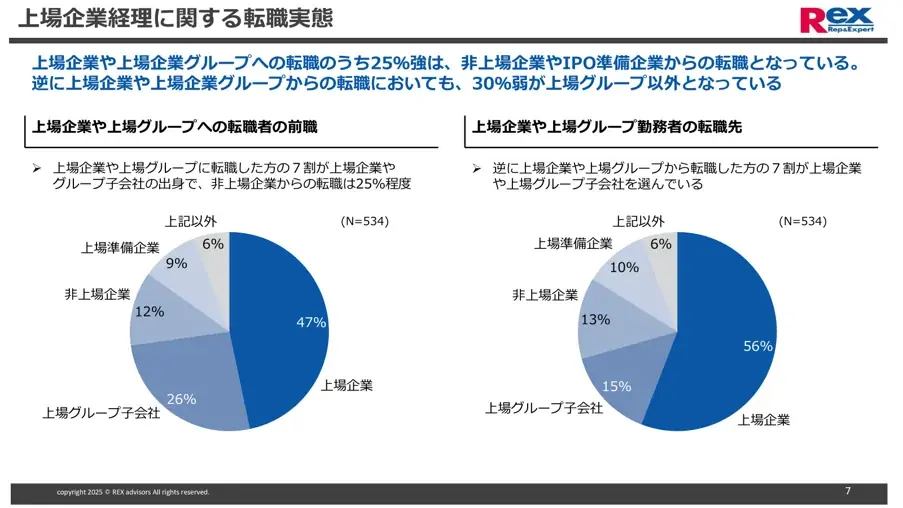 経理財務職の転職活動に関する実態調査 画像 9